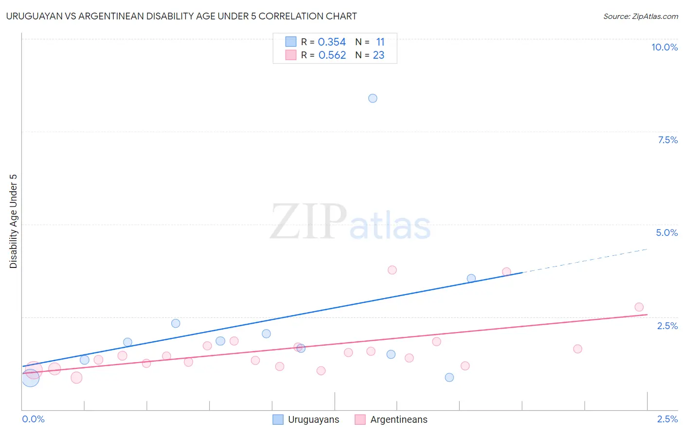 Uruguayan vs Argentinean Disability Age Under 5