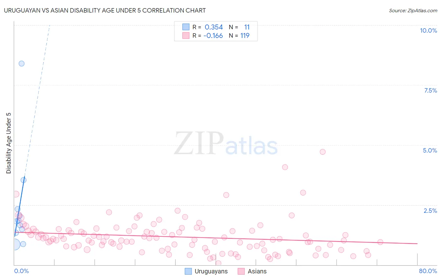 Uruguayan vs Asian Disability Age Under 5