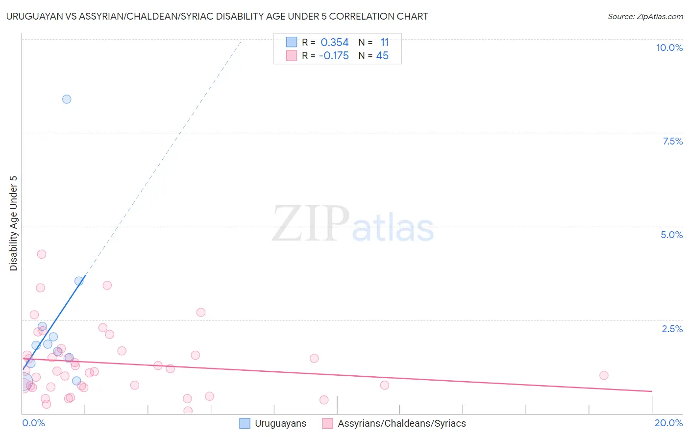 Uruguayan vs Assyrian/Chaldean/Syriac Disability Age Under 5