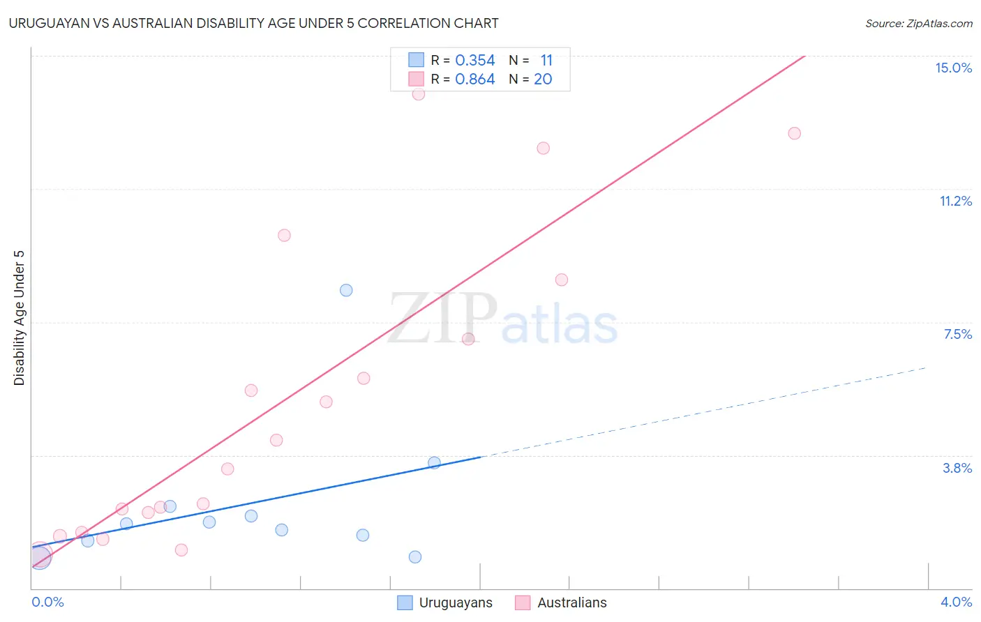Uruguayan vs Australian Disability Age Under 5