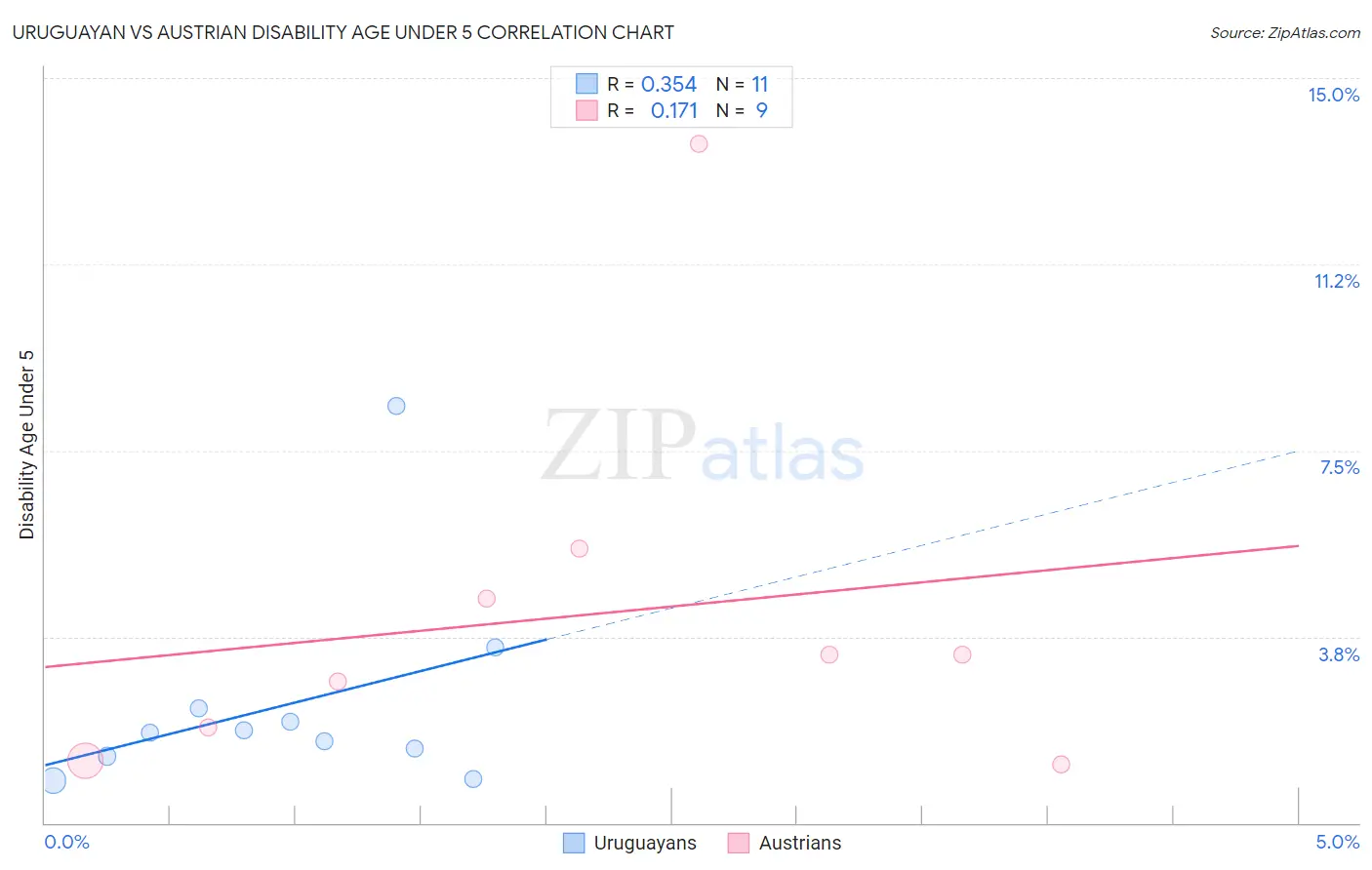 Uruguayan vs Austrian Disability Age Under 5