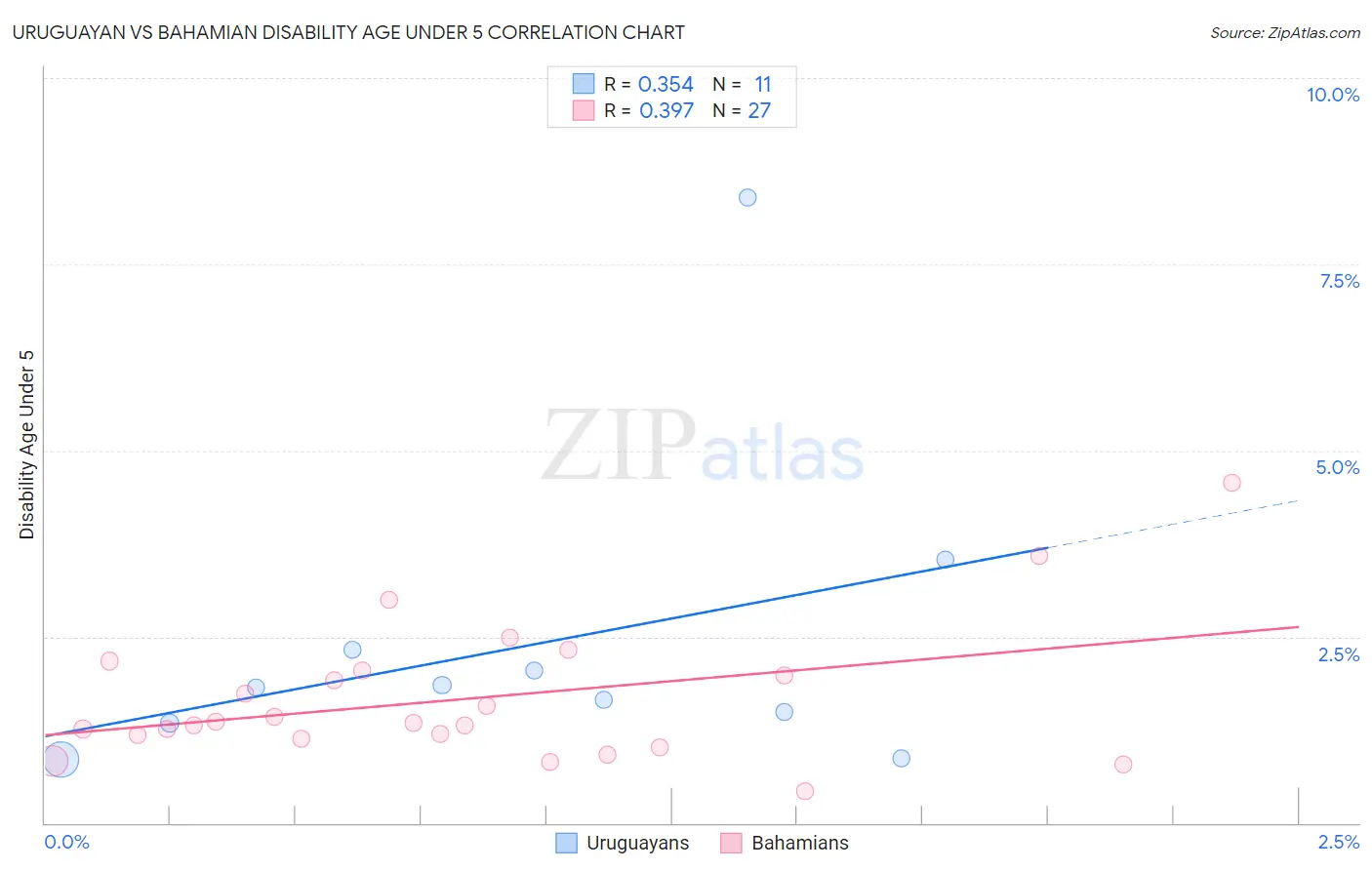 Uruguayan vs Bahamian Disability Age Under 5