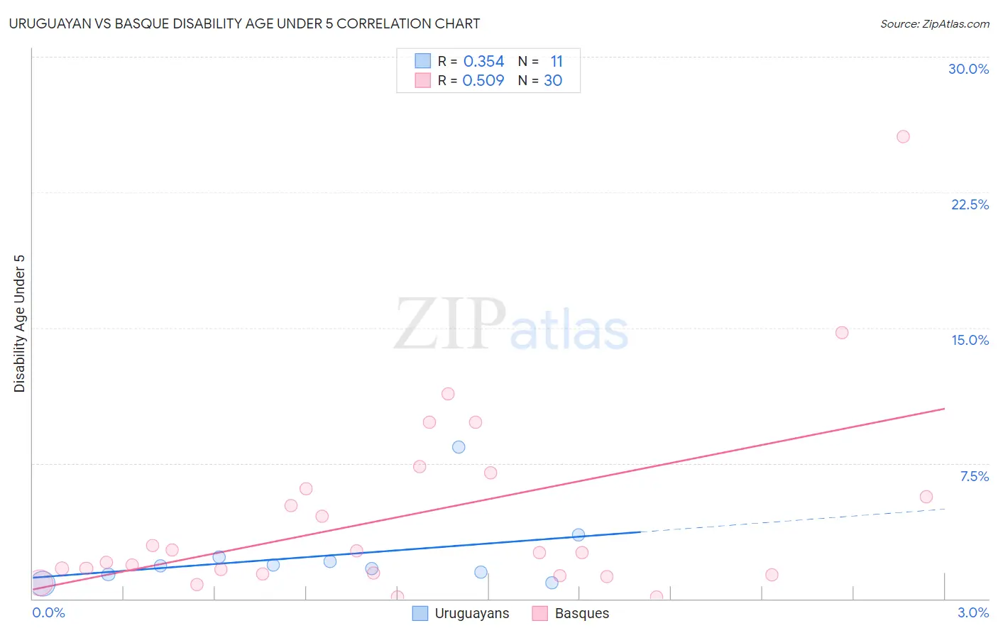 Uruguayan vs Basque Disability Age Under 5