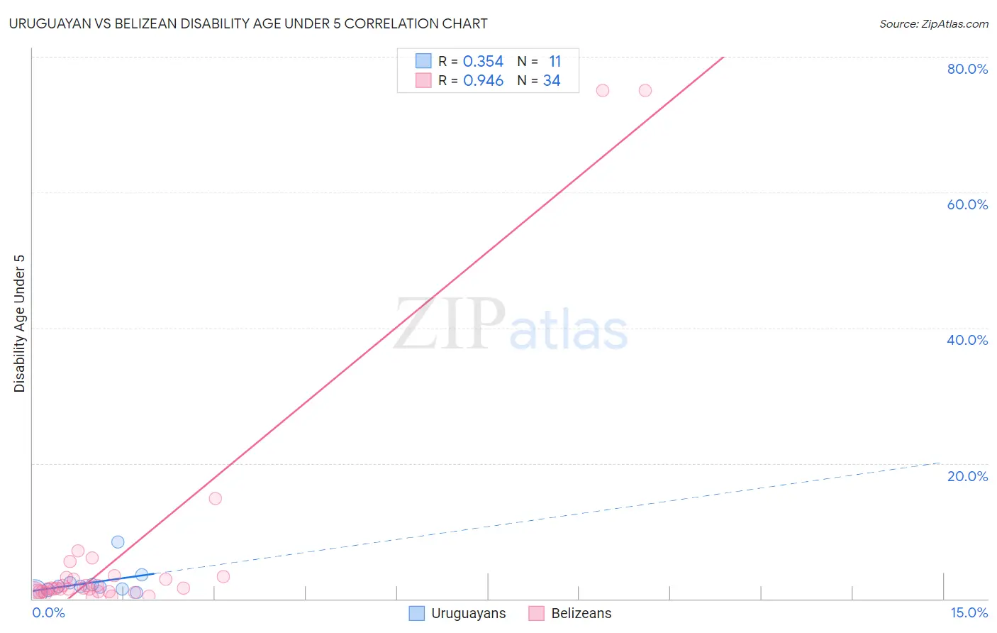 Uruguayan vs Belizean Disability Age Under 5