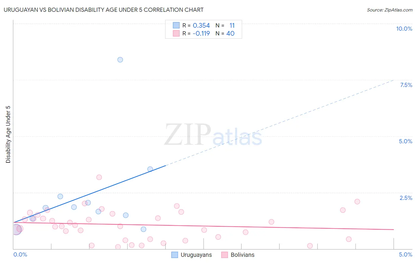 Uruguayan vs Bolivian Disability Age Under 5