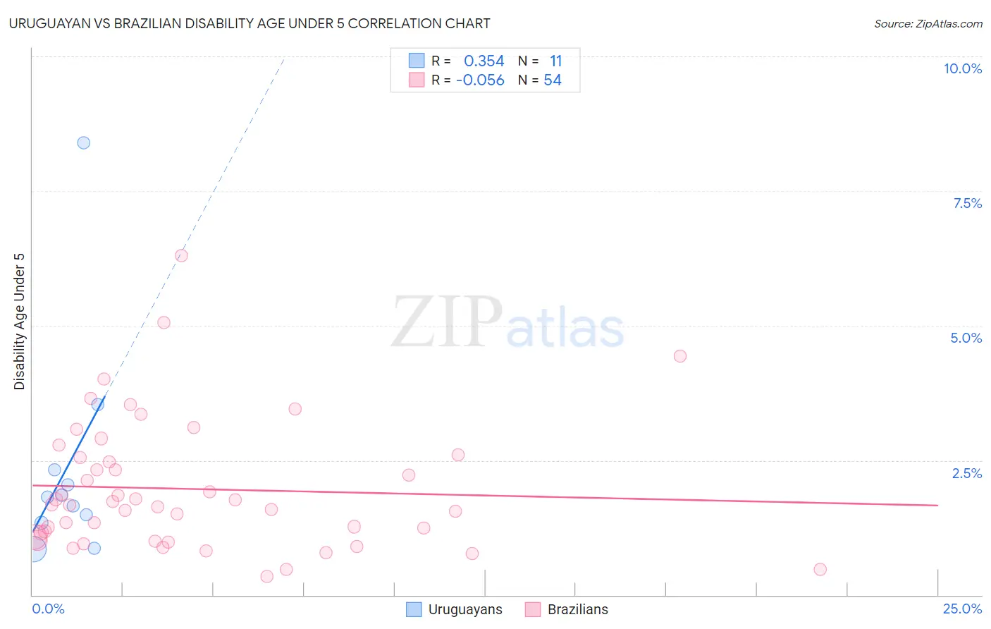 Uruguayan vs Brazilian Disability Age Under 5