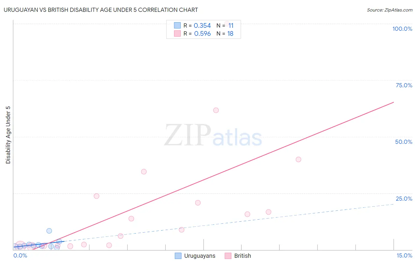 Uruguayan vs British Disability Age Under 5