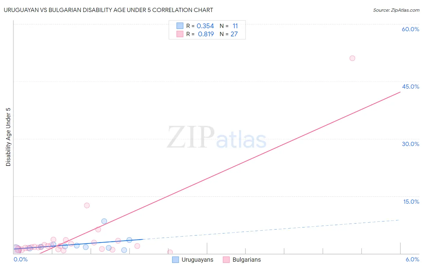 Uruguayan vs Bulgarian Disability Age Under 5