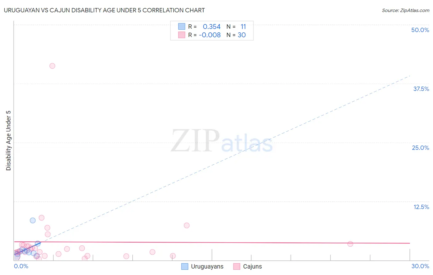 Uruguayan vs Cajun Disability Age Under 5