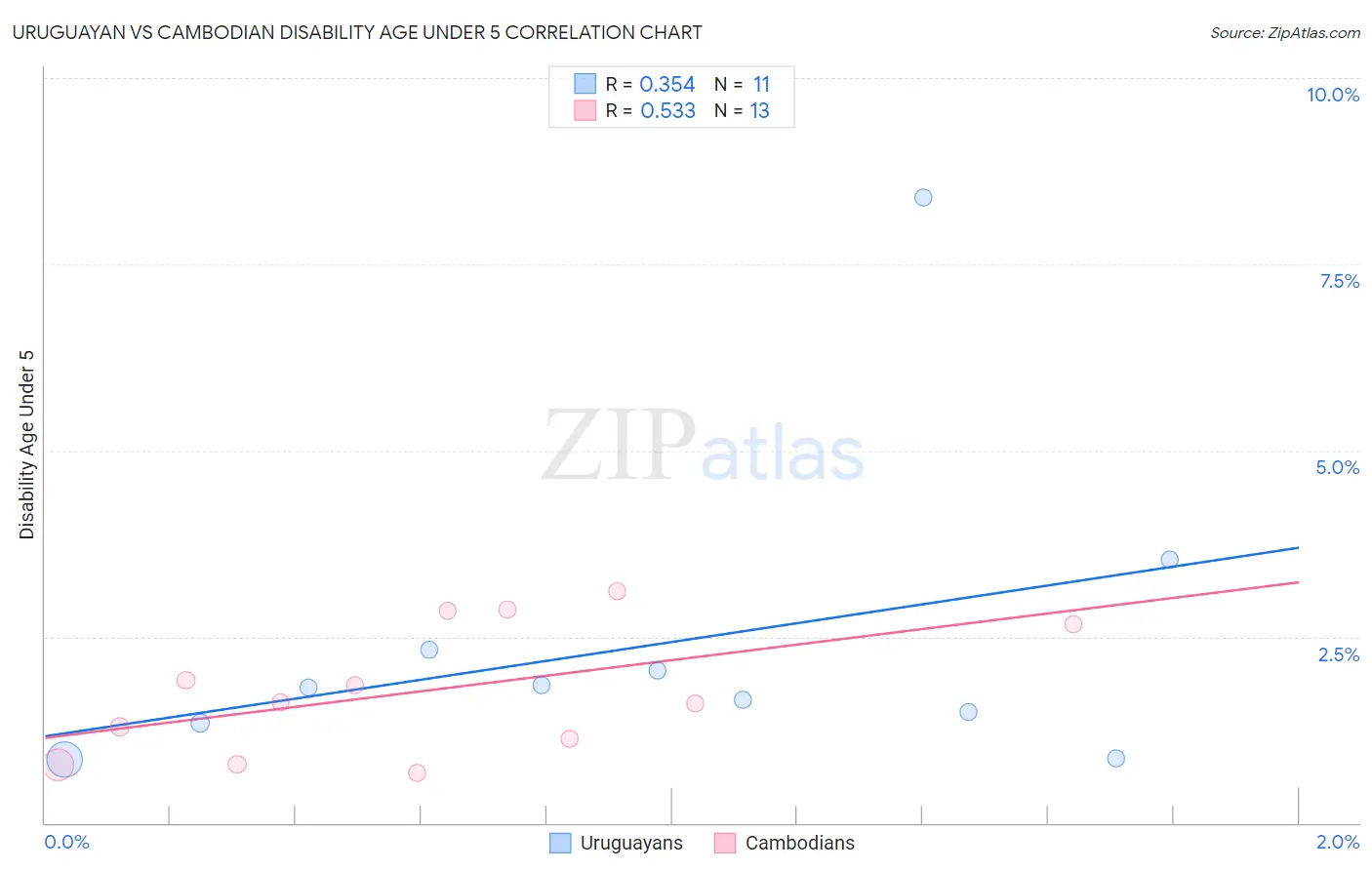 Uruguayan vs Cambodian Disability Age Under 5