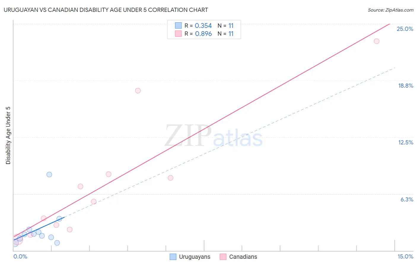 Uruguayan vs Canadian Disability Age Under 5