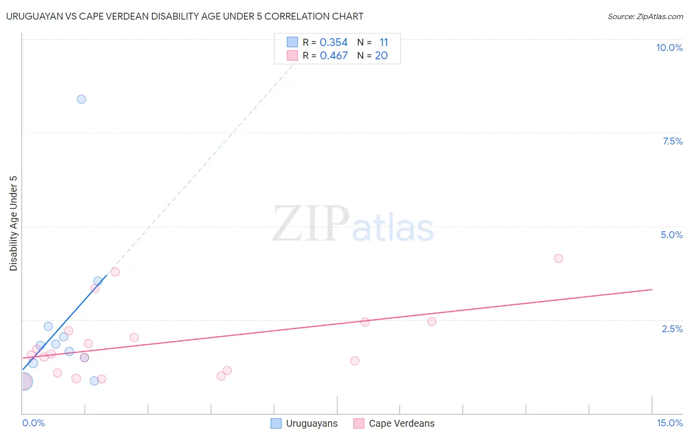 Uruguayan vs Cape Verdean Disability Age Under 5
