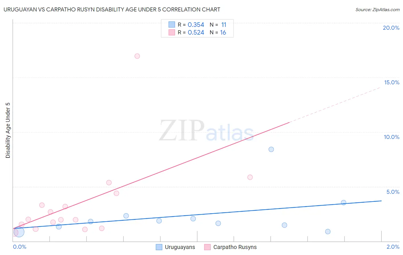 Uruguayan vs Carpatho Rusyn Disability Age Under 5