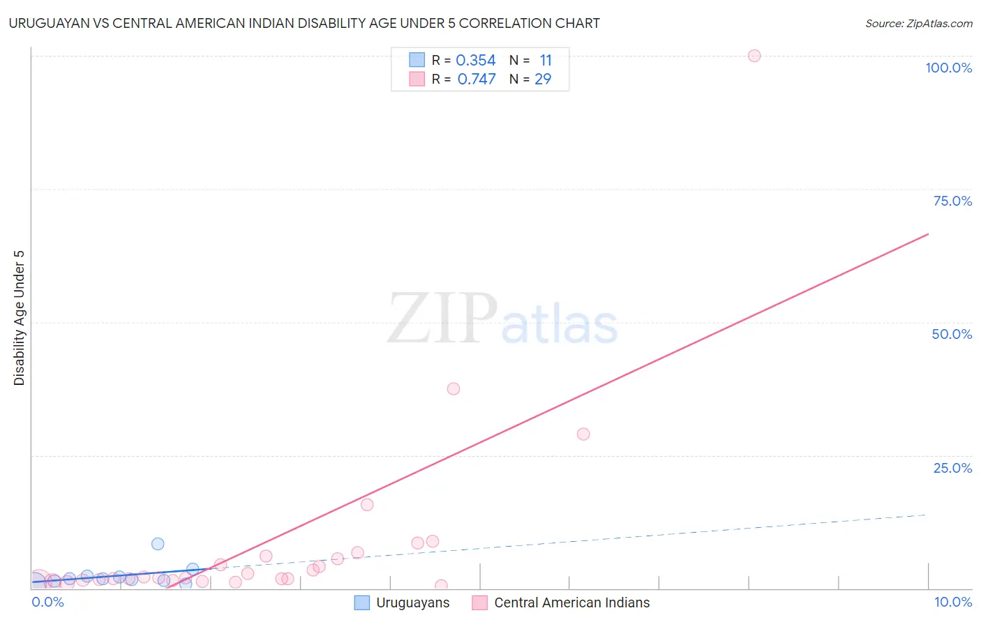 Uruguayan vs Central American Indian Disability Age Under 5