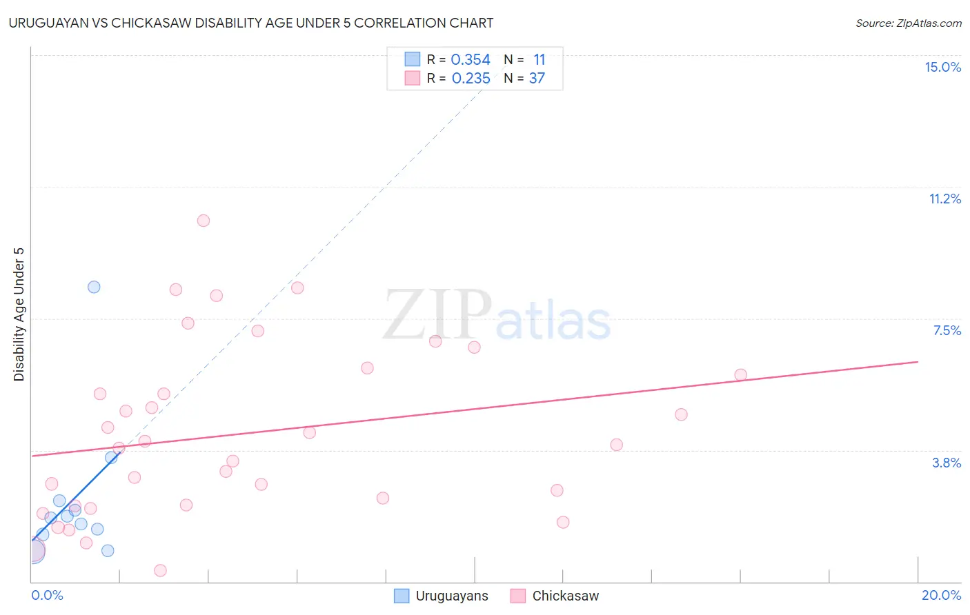 Uruguayan vs Chickasaw Disability Age Under 5