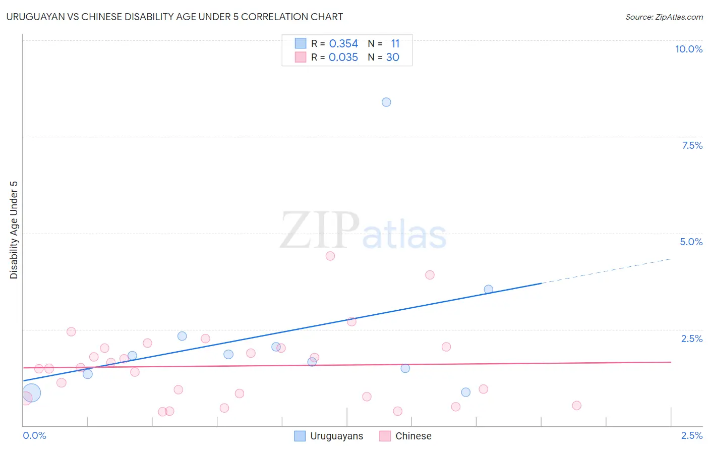 Uruguayan vs Chinese Disability Age Under 5