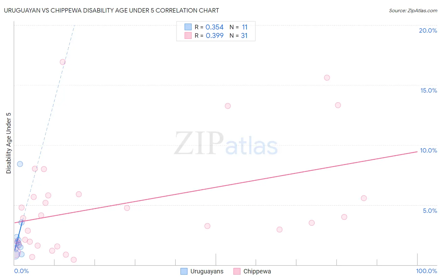 Uruguayan vs Chippewa Disability Age Under 5