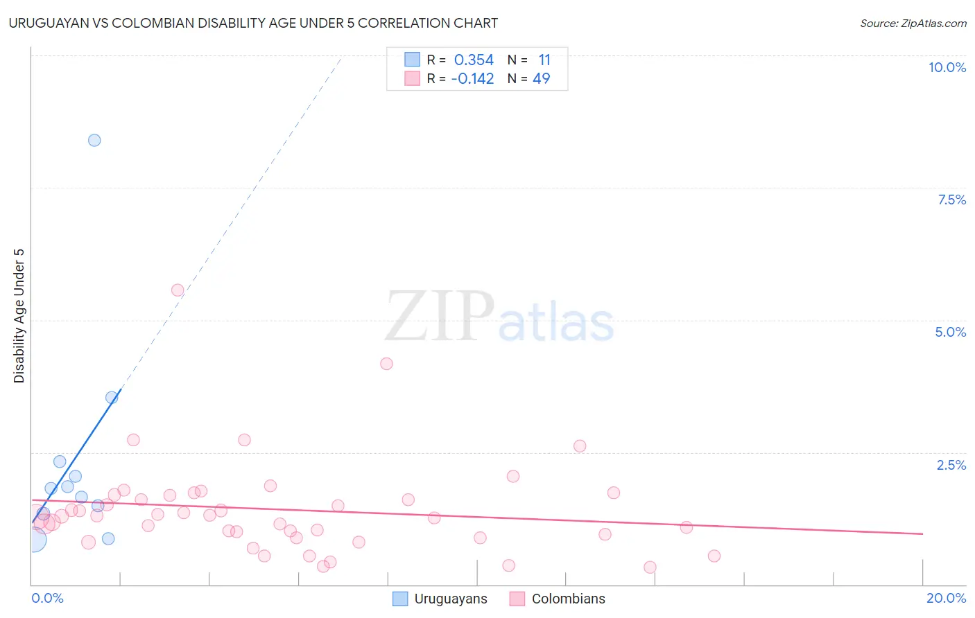 Uruguayan vs Colombian Disability Age Under 5