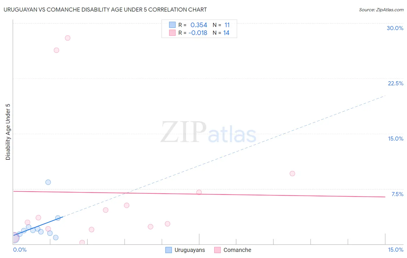 Uruguayan vs Comanche Disability Age Under 5