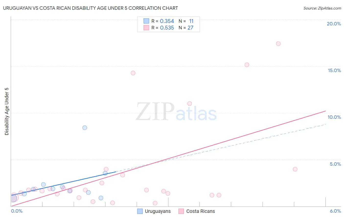 Uruguayan vs Costa Rican Disability Age Under 5