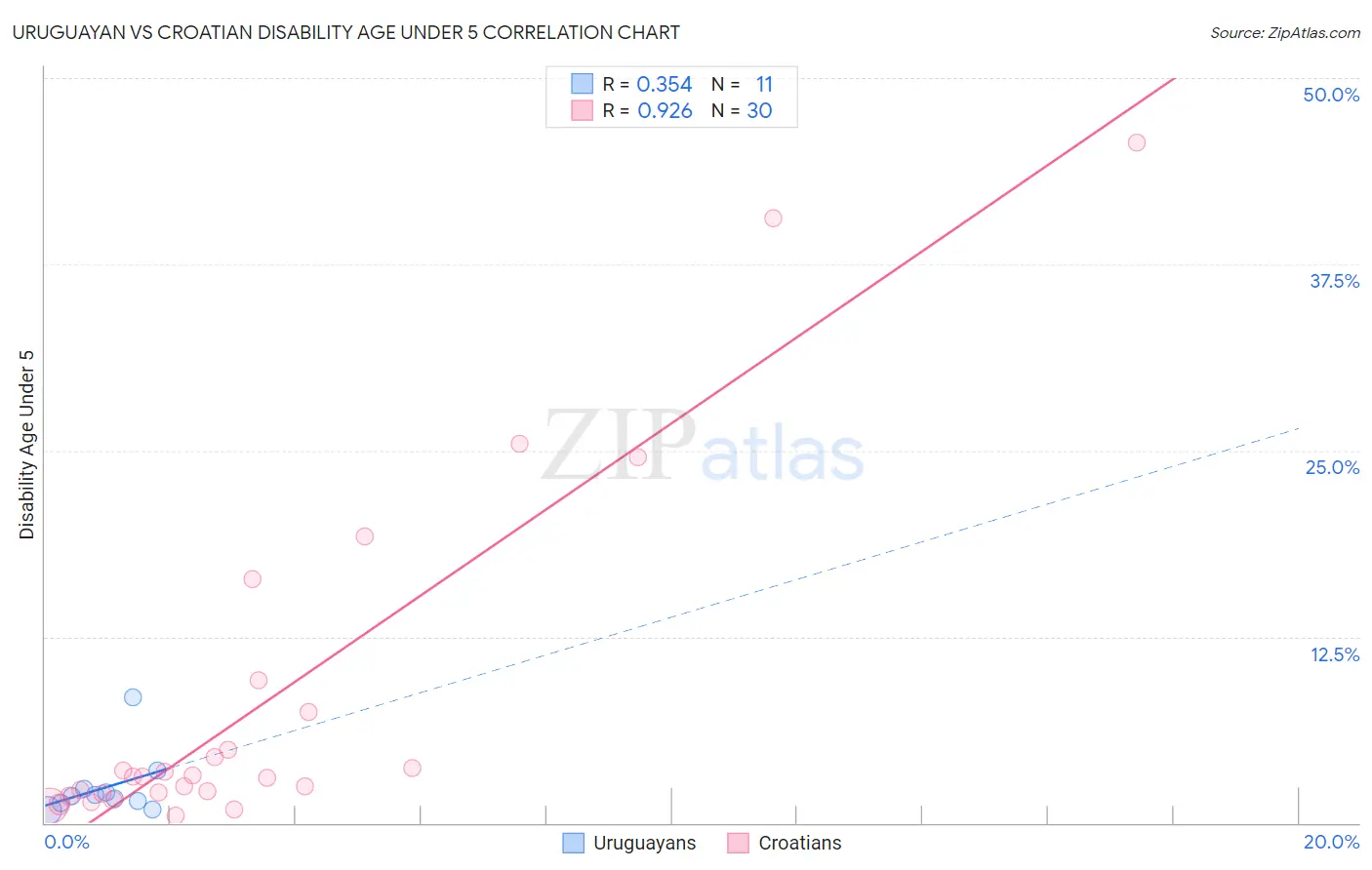 Uruguayan vs Croatian Disability Age Under 5