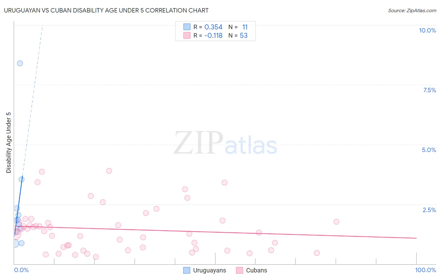 Uruguayan vs Cuban Disability Age Under 5