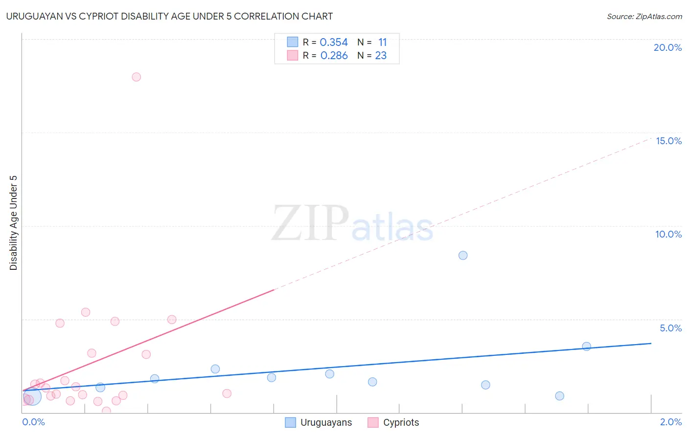 Uruguayan vs Cypriot Disability Age Under 5