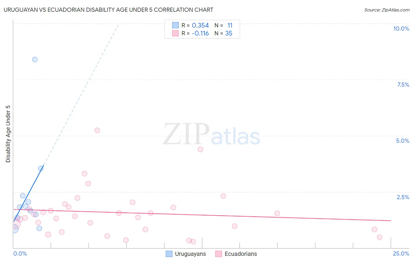 Uruguayan vs Ecuadorian Disability Age Under 5