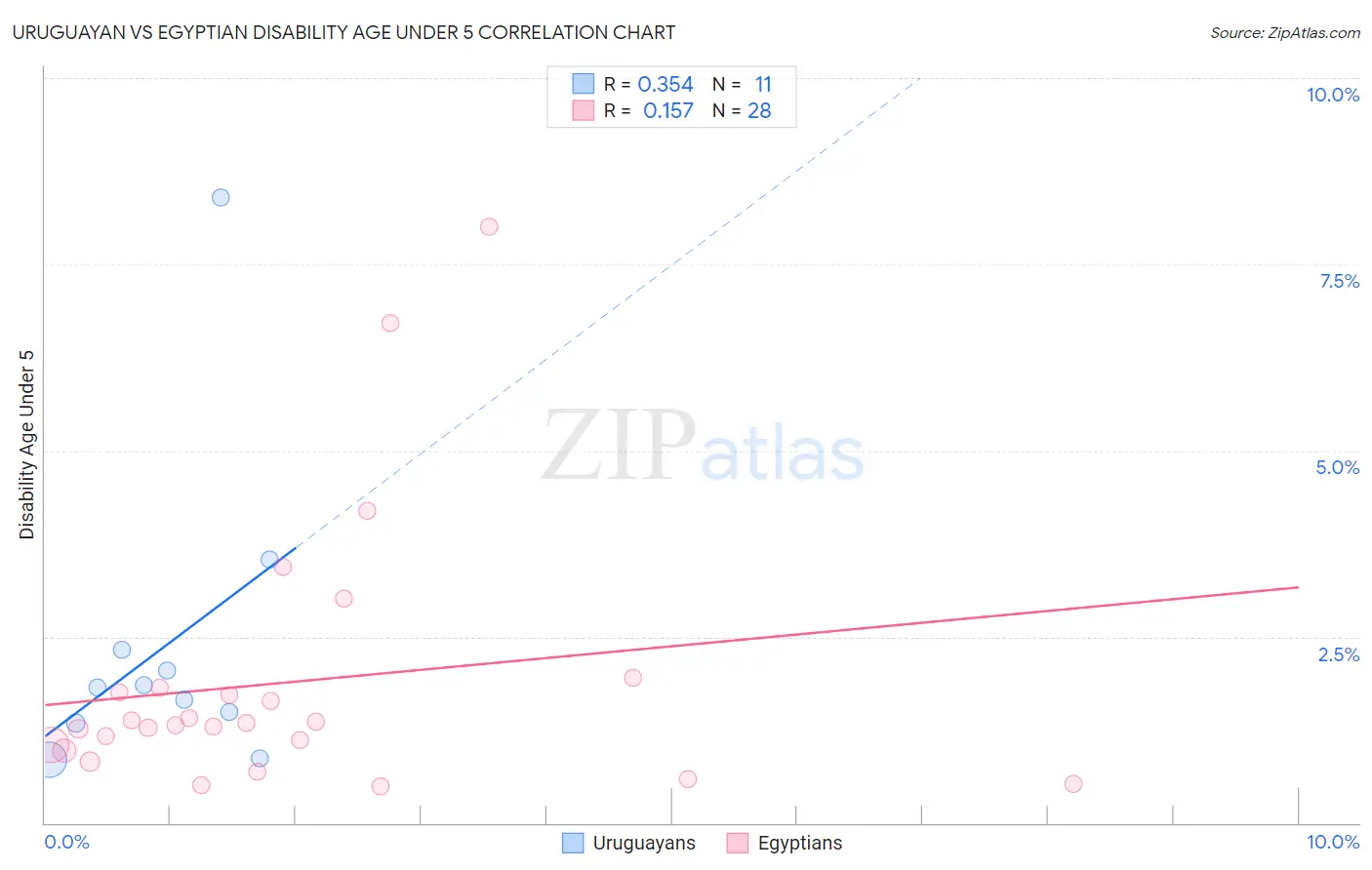 Uruguayan vs Egyptian Disability Age Under 5
