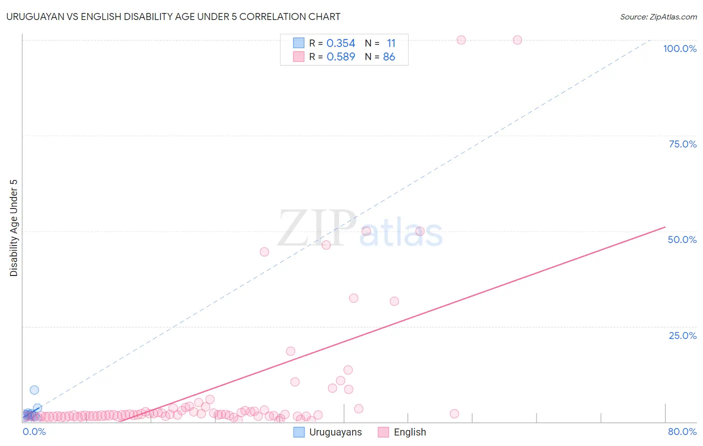 Uruguayan vs English Disability Age Under 5