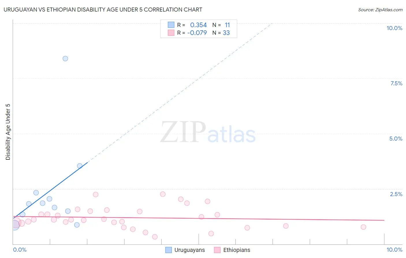Uruguayan vs Ethiopian Disability Age Under 5