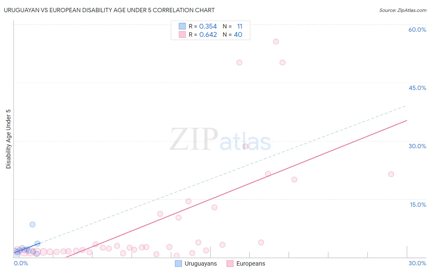Uruguayan vs European Disability Age Under 5