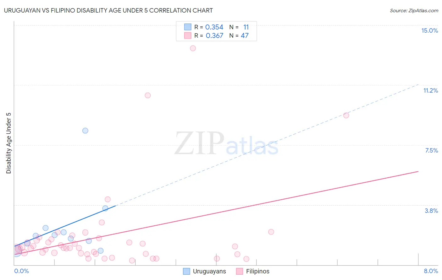 Uruguayan vs Filipino Disability Age Under 5
