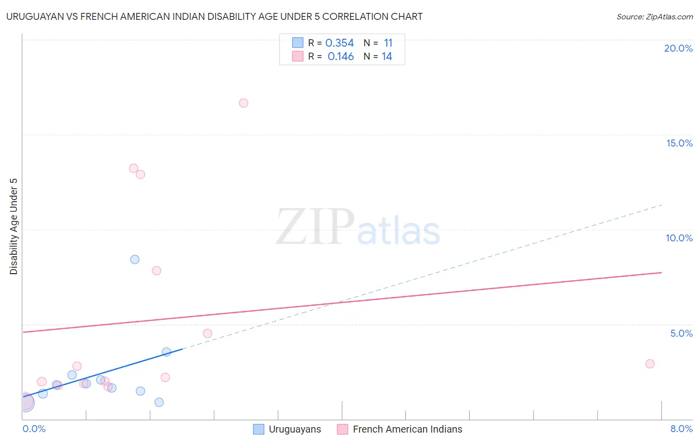 Uruguayan vs French American Indian Disability Age Under 5