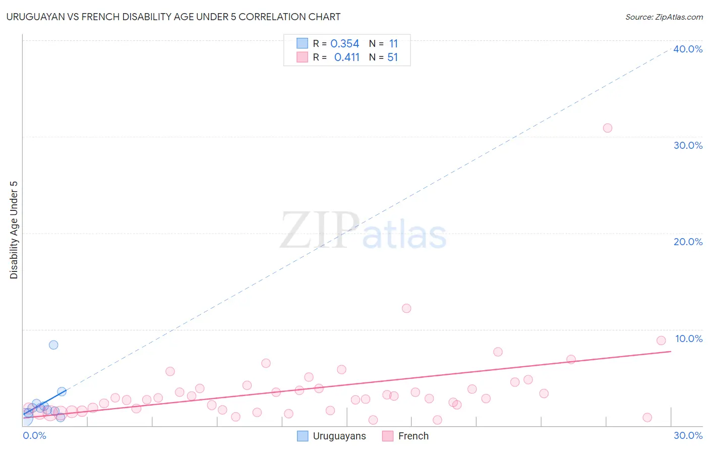 Uruguayan vs French Disability Age Under 5