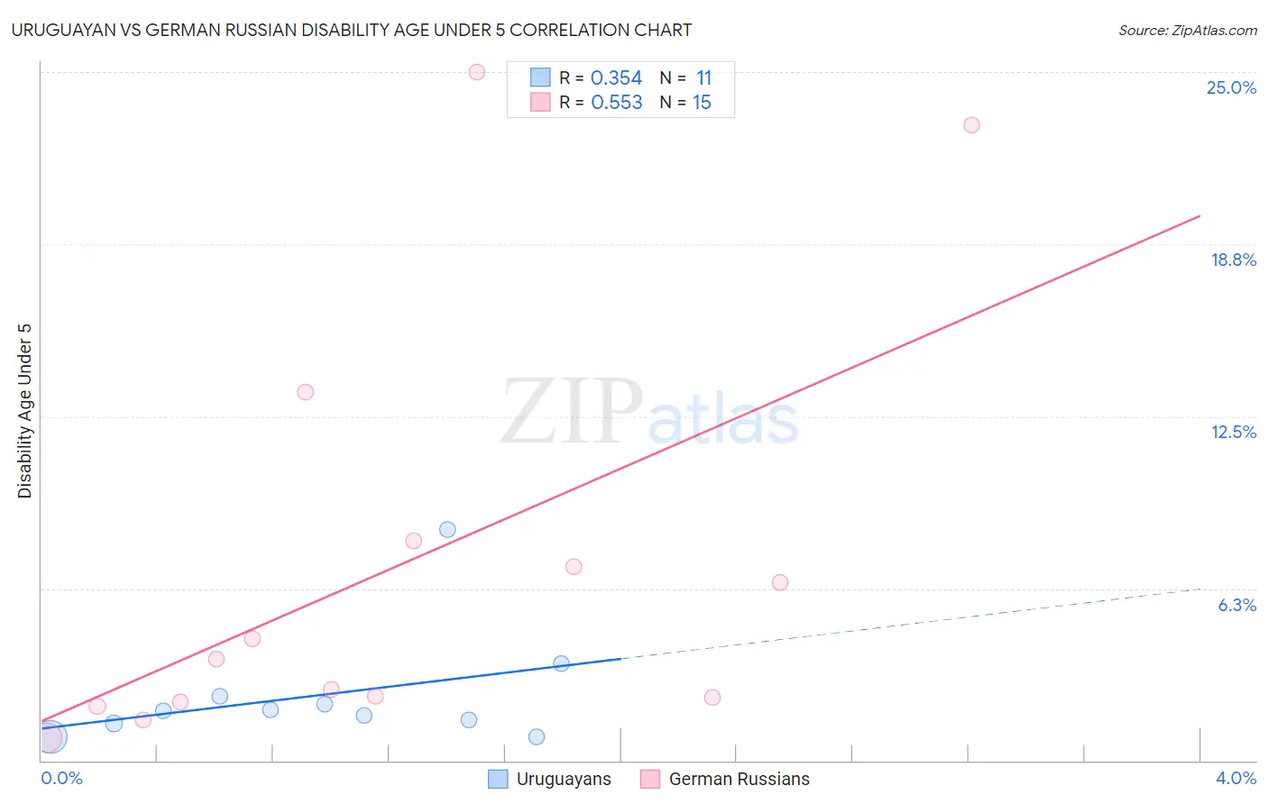 Uruguayan vs German Russian Disability Age Under 5