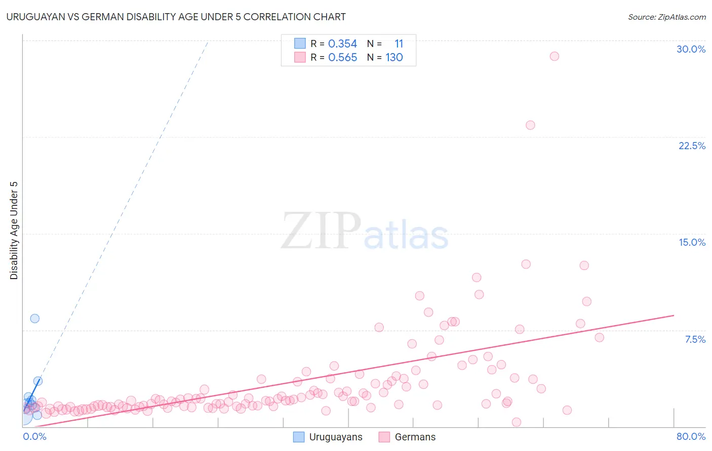Uruguayan vs German Disability Age Under 5