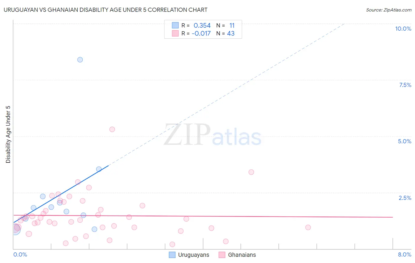 Uruguayan vs Ghanaian Disability Age Under 5