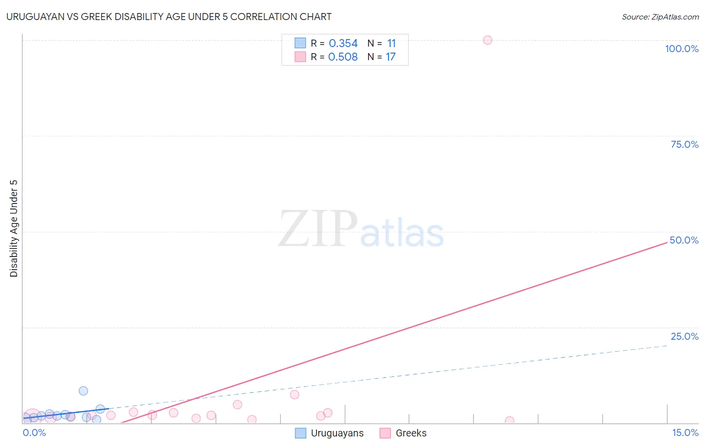 Uruguayan vs Greek Disability Age Under 5
