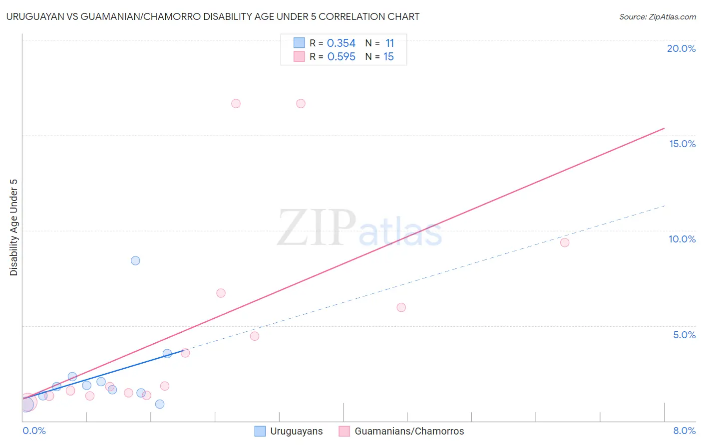 Uruguayan vs Guamanian/Chamorro Disability Age Under 5