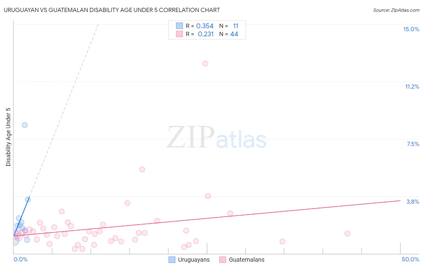 Uruguayan vs Guatemalan Disability Age Under 5