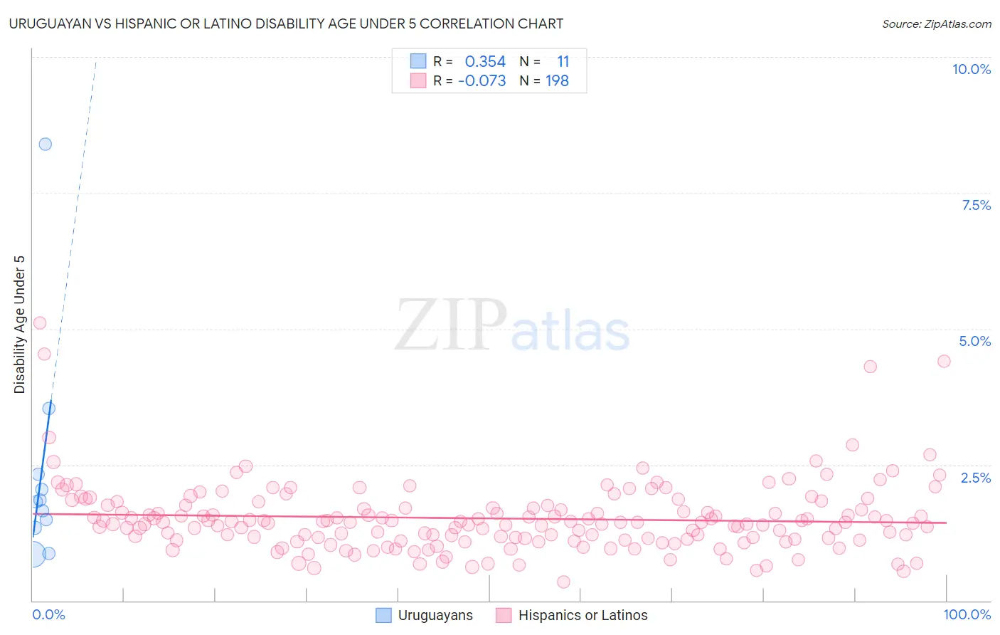 Uruguayan vs Hispanic or Latino Disability Age Under 5