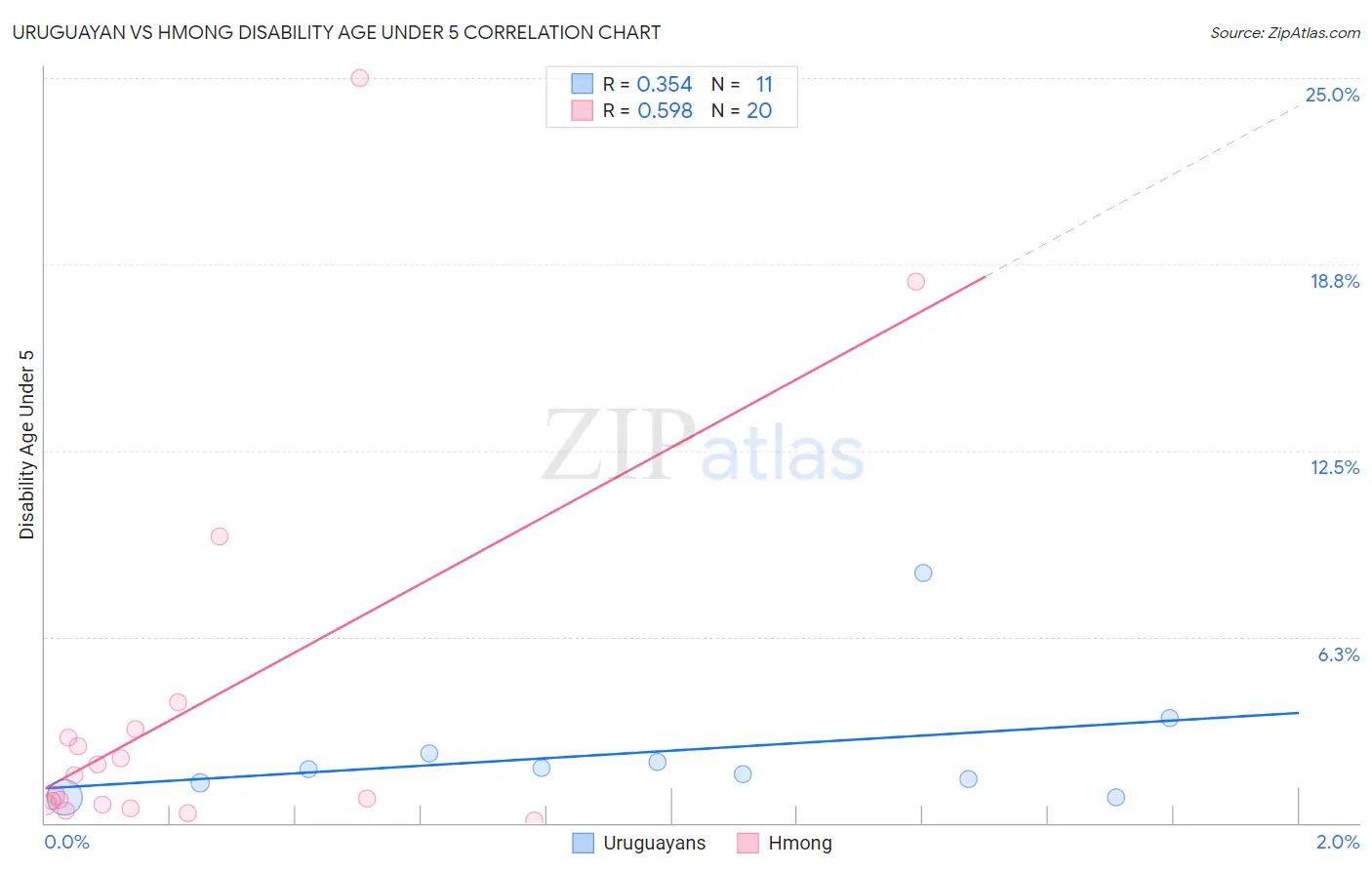 Uruguayan vs Hmong Disability Age Under 5