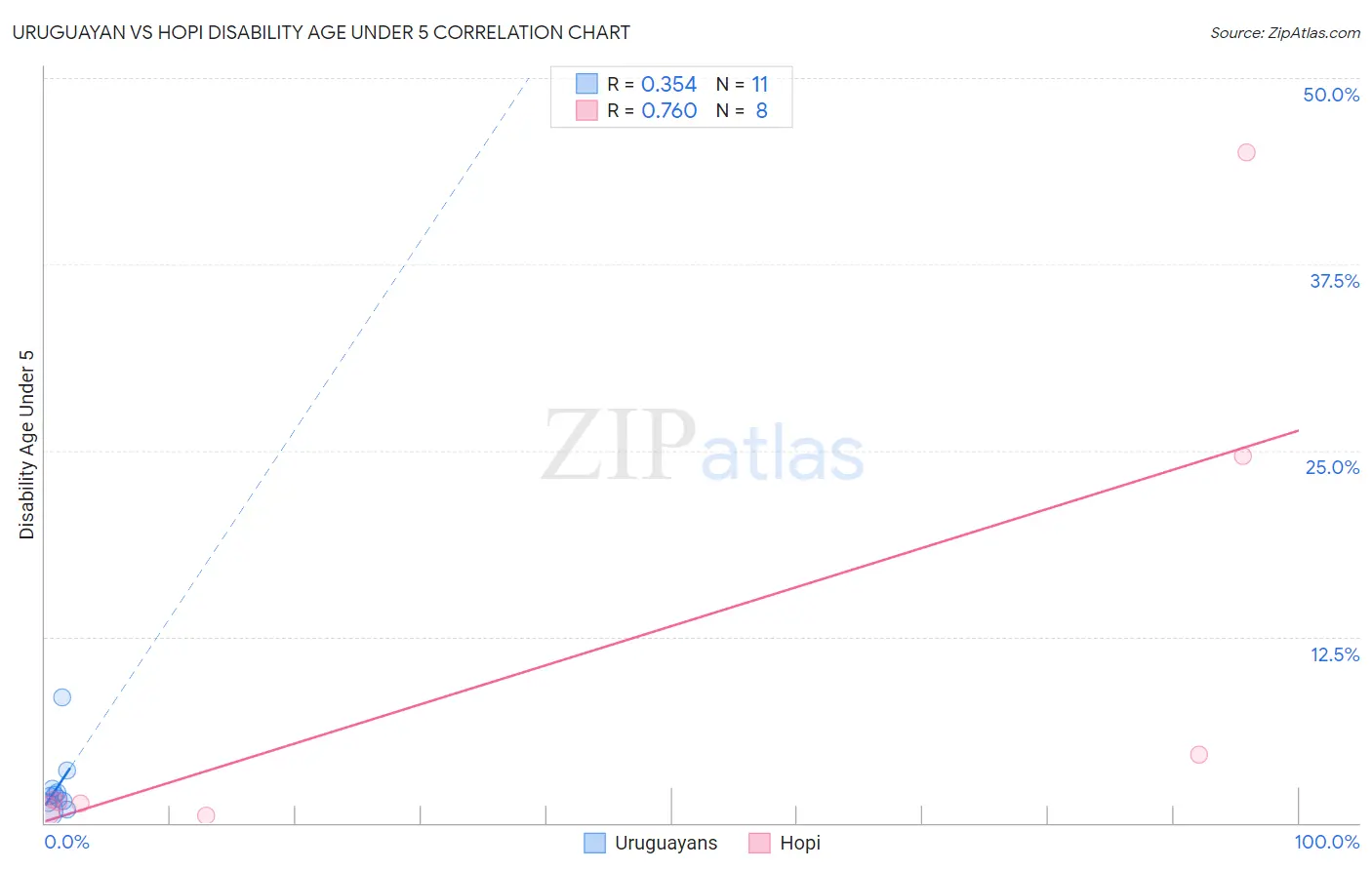 Uruguayan vs Hopi Disability Age Under 5
