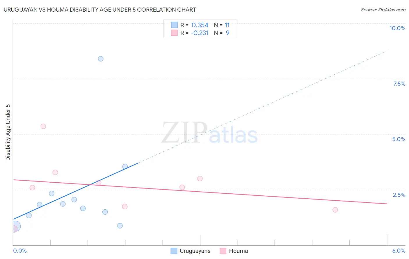 Uruguayan vs Houma Disability Age Under 5