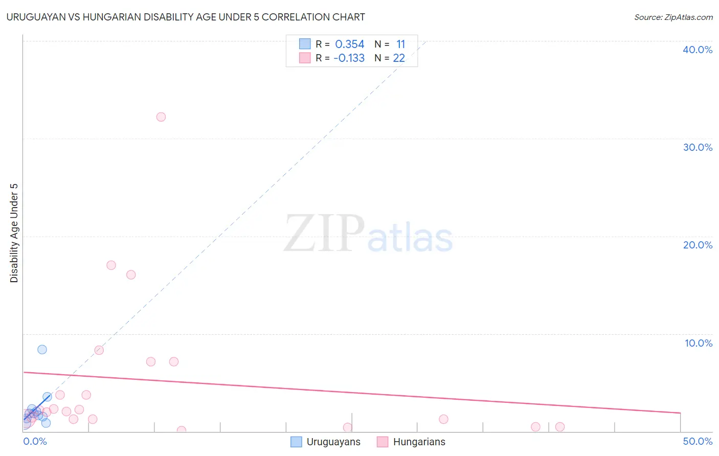 Uruguayan vs Hungarian Disability Age Under 5