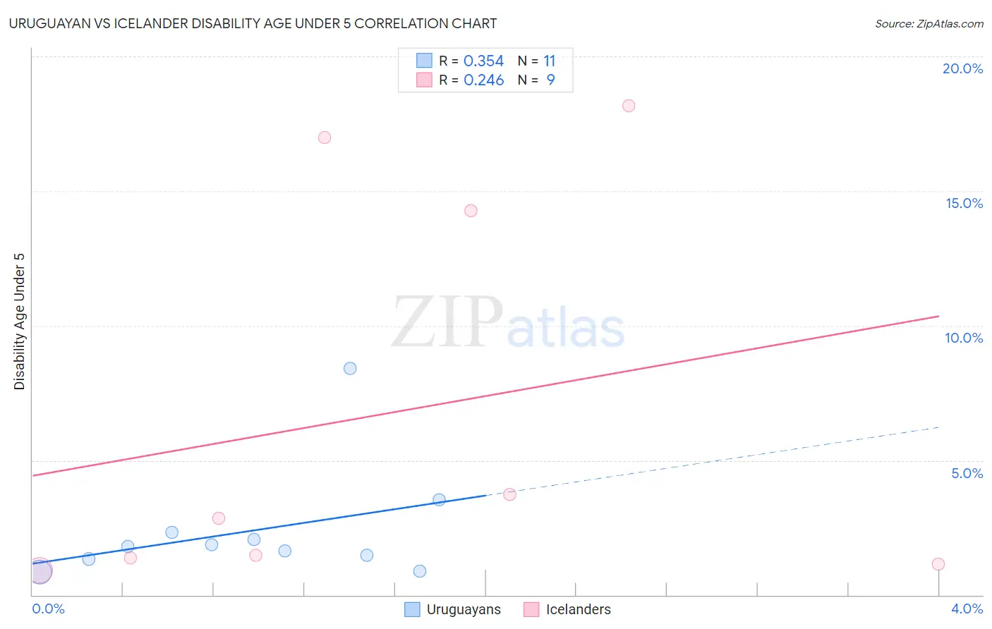 Uruguayan vs Icelander Disability Age Under 5