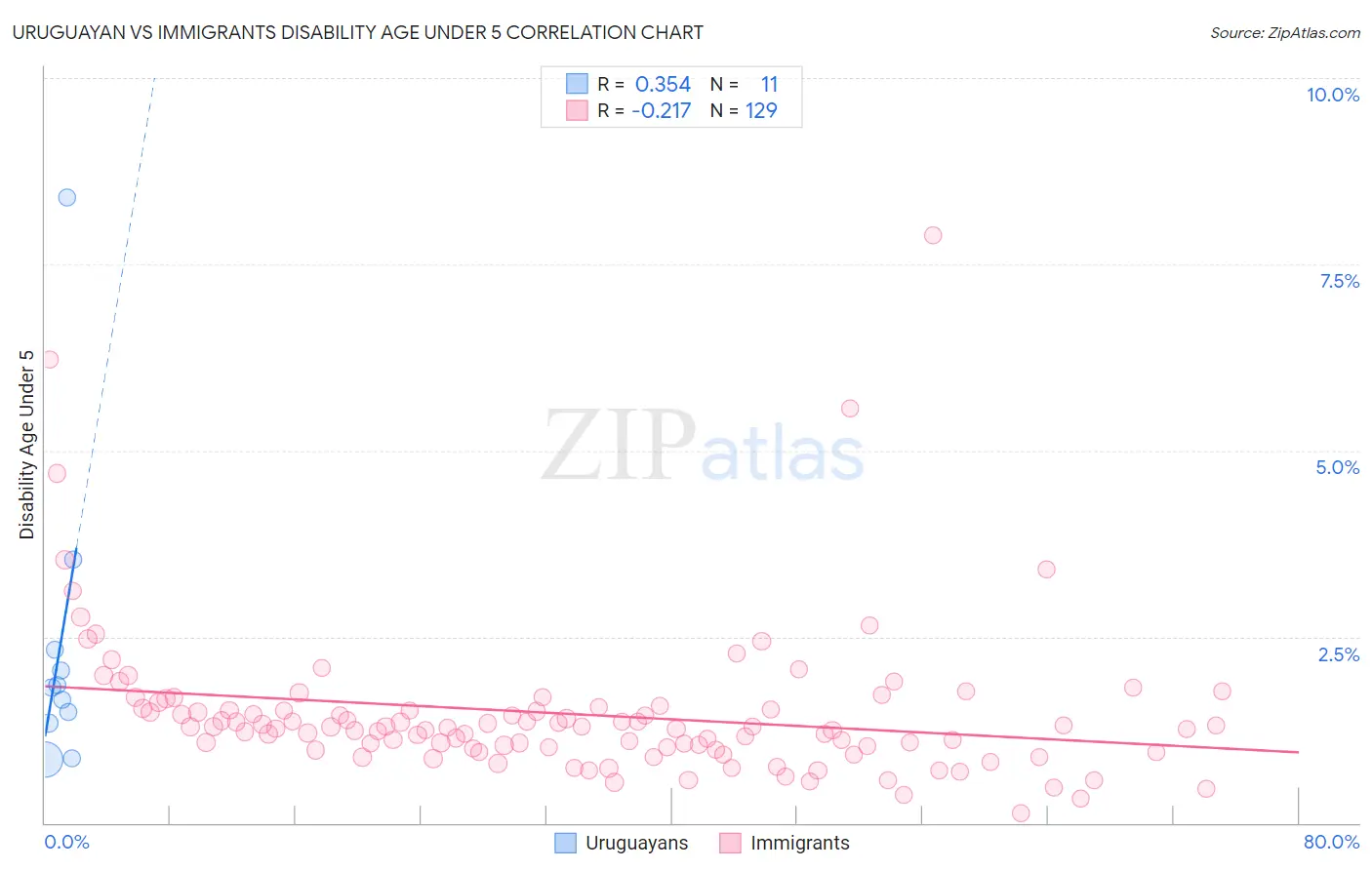 Uruguayan vs Immigrants Disability Age Under 5