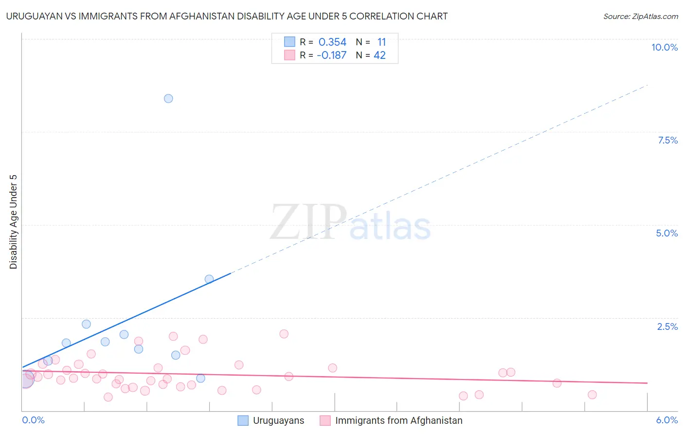 Uruguayan vs Immigrants from Afghanistan Disability Age Under 5