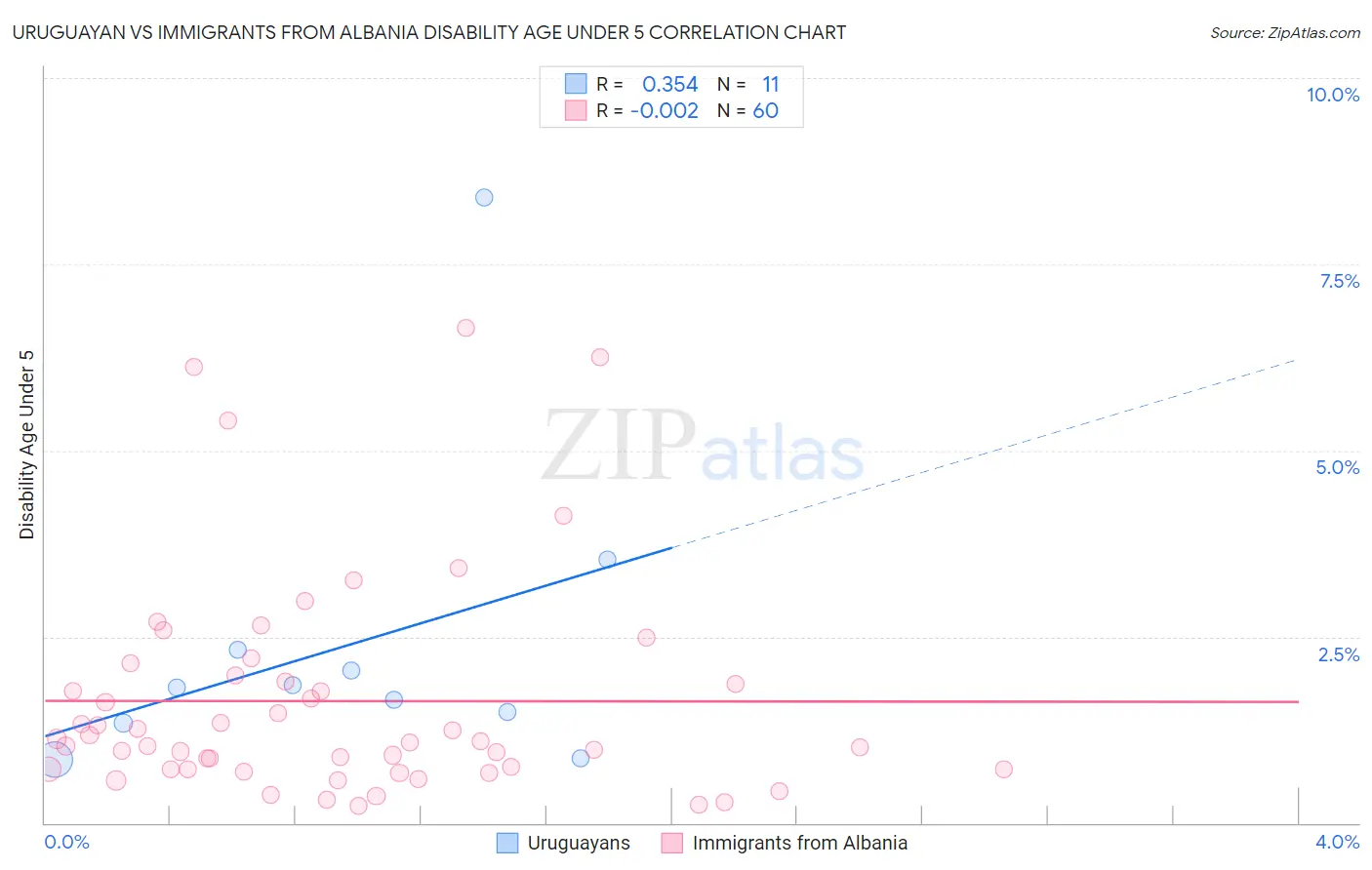 Uruguayan vs Immigrants from Albania Disability Age Under 5